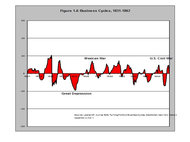 Figure 1.4: Business Cycles 1831-1862